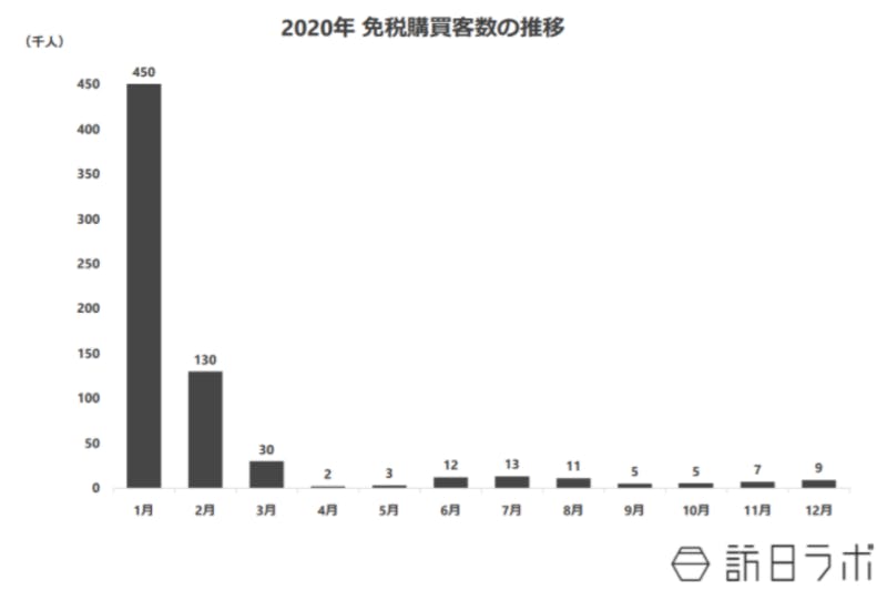 ▲2020年免税購買客数の推移：訪日ラボ作成