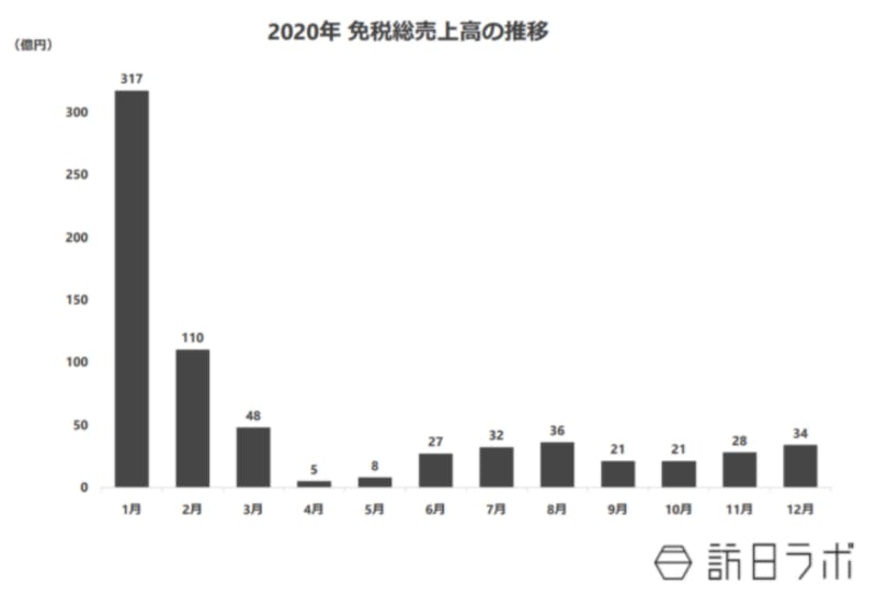 ▲2020年免税総売上高の推移：訪日ラボ作成