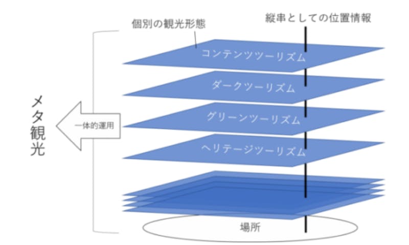 ▲メタ観光の定義：一般社団法人メタ観光推進機構