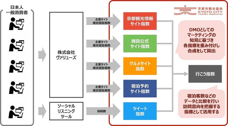 指数の算出イメージ：京都市観光協会公式サイトより