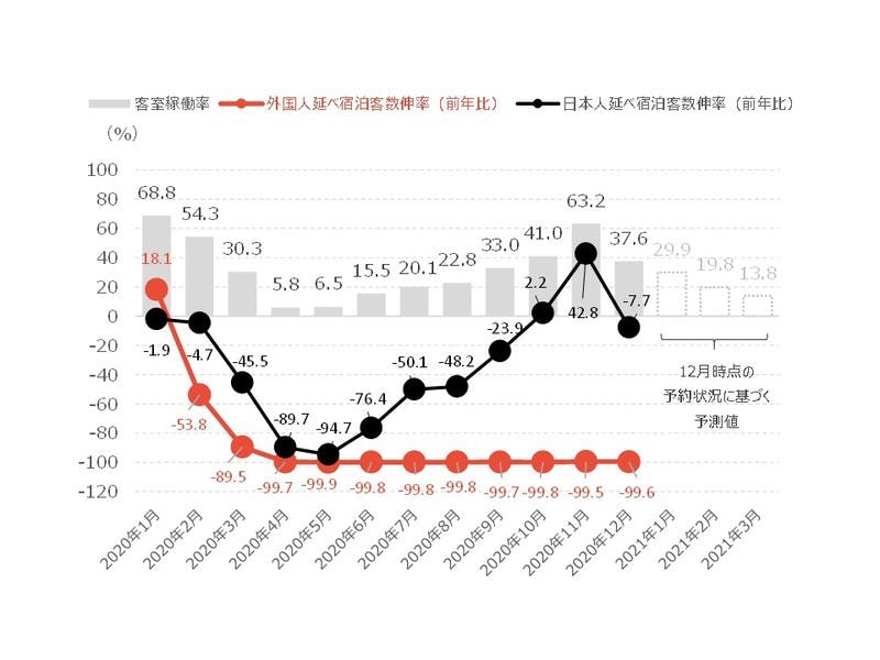 月ごとの指標の変化：京都市観光協会データ月報（2020年12月）