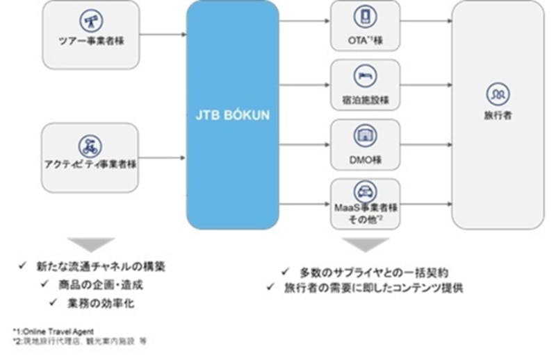 事業概要および提供する価値 株式会社JTB プレスリリースより