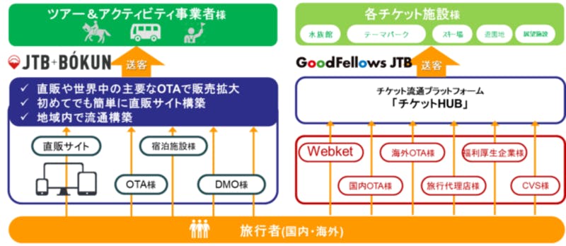 ツーリズム・プラットフォーム（TPF）を構成する2つのサービス 株式会社JTB プレスリリースより