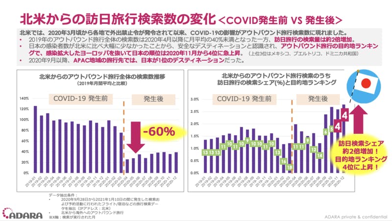 北米からの訪日旅行検索数の変化 ADARA