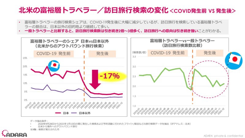北米の富裕層トラベラー/訪日旅行検索の変化 ADARA
