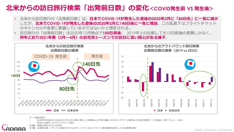 北米からの訪日旅行検索「出発前日数」の変化 ADARA