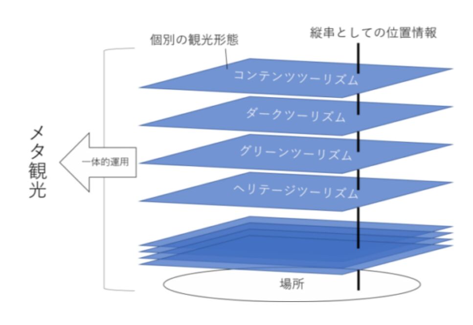 ▲メタ観光の考え方:一般社団法人メタ観光推進機構 メタ観光の図解