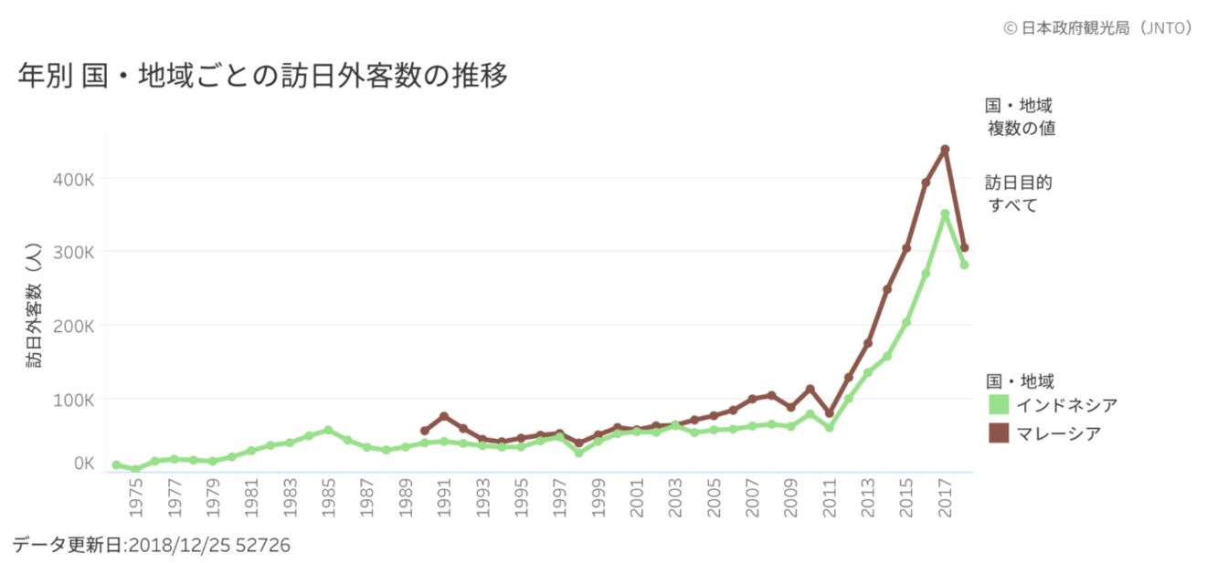 ▲グラフ① マレーシア・インドネシアの訪日数推移 ▲グラフ① マレーシア・インドネシアの訪日数推移