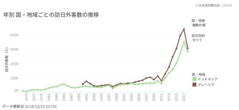 ▲グラフ① マレーシア・インドネシアの訪日数推移