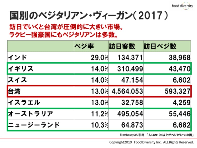 ▲ラグビー強豪国にはベジタリアンが多い