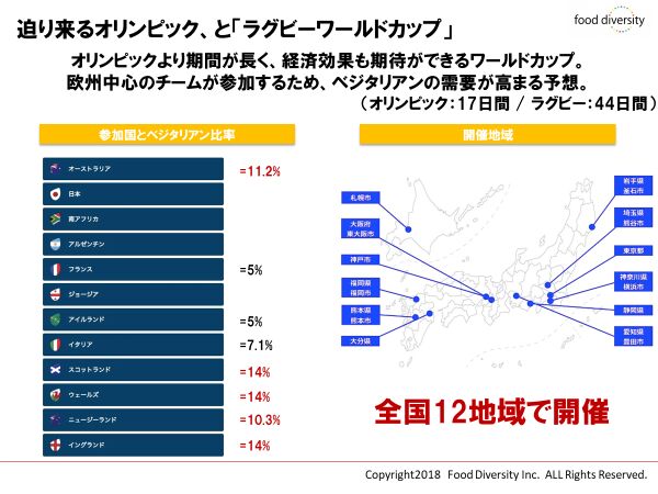 ▲ラグビーW杯参加国のベジタリアン率と開催地 ▲ラグビーW杯参加国のベジタリアン率と開催地