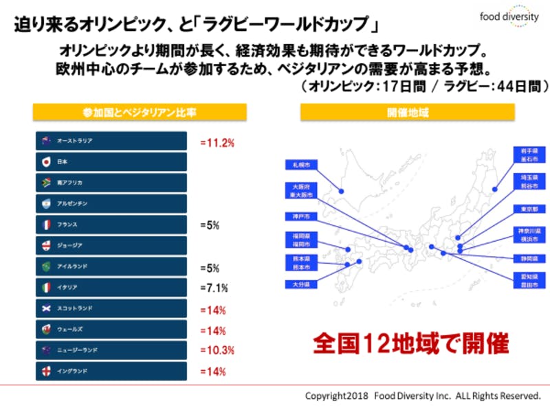 ▲ラグビーW杯参加国のベジタリアン率と開催地