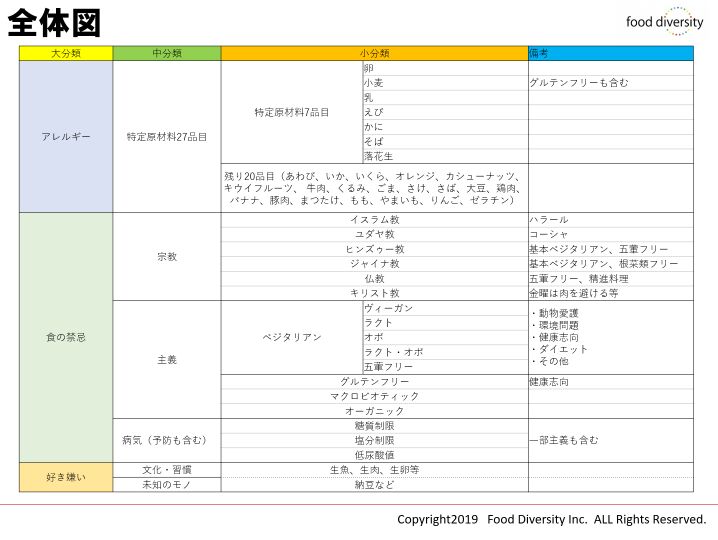 ▲資料③ 食のマトリクス ▲資料③ 食のマトリクス