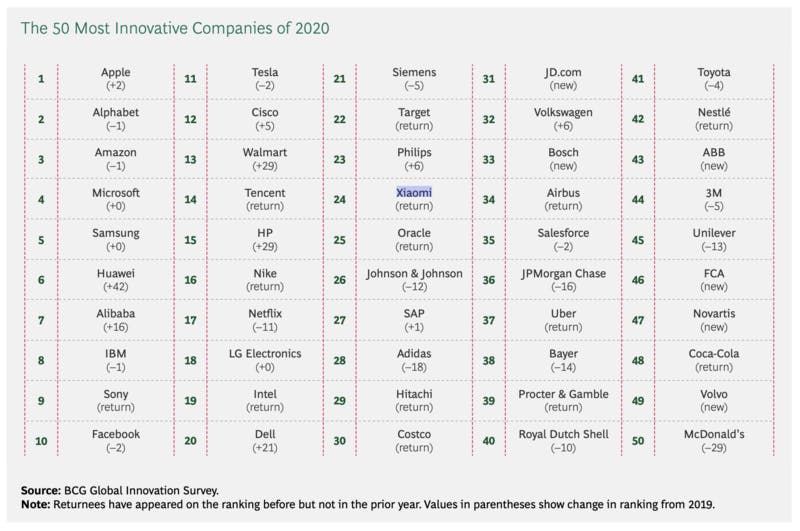 ▲2020年世界で最も革新的な企業50社：BCG「The Most Innovative Companies 2020 : The Serial Innovation Imperative」より