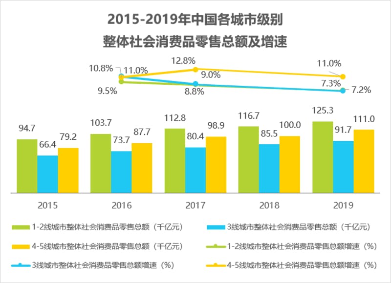 ▲2015年-2019年中国の各都市階級の社会消費財小売売上高と伸び率推移：艾瑞咨詢「四五线城市下沉环境初探（四・五線都市の下沈環境の初歩的研究）」より