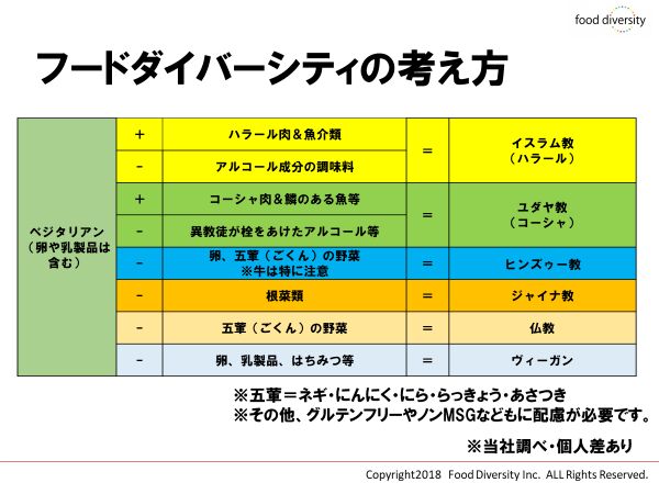 ▲ベジタリアンをベースに考える食のインバウンド対応フレームワーク ▲ベジタリアンをベースに考える食のインバウンド対応フレームワーク