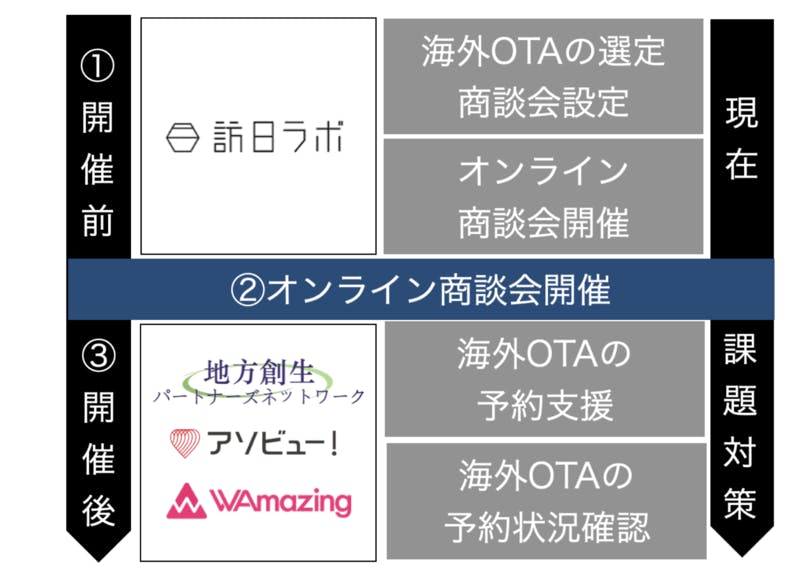 オンライン商談会の開催前・開催後のフォロー体制　プレスリリースより