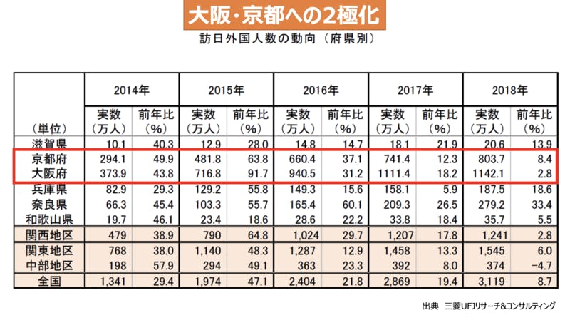 大阪・京都への二極化の状況。この2つのエリアへの訪問者数が、他の関西エリアの訪問者数と比較して圧倒的に多いことがわかる。（出典：三菱UFJリサーチ&コンサルティング）