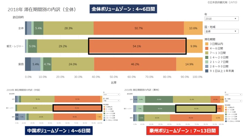 2018年　訪日外国人の滞在期間別の内訳。中国のボリュームゾーンは4〜6日間に対して、豪州のボリュームゾーンはその倍に近い。（出典：日本政府観光局）