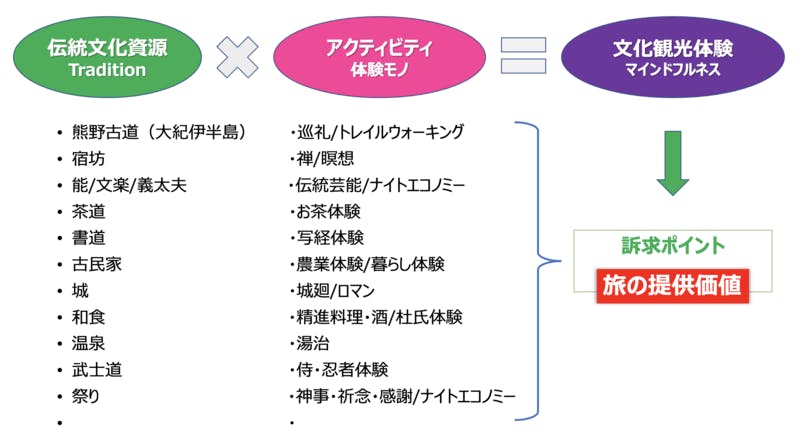 関西が持つ多様な伝統文化資源を体験商品に昇華させることで、旅の提供価値が生まれる