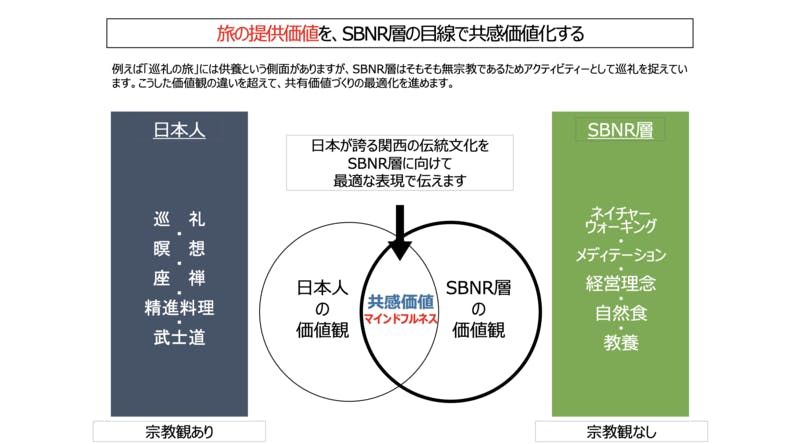 日本人が持つ宗教観を、SBNR層を意識した形で発信することが肝要