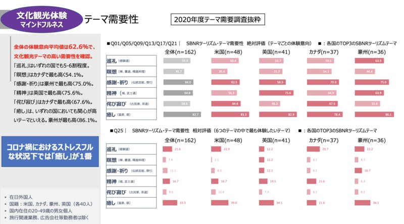 6つの文化観光体験のテーマにおける、英語圏の需要性調査：2020年度テーマ需要調査 抜粋