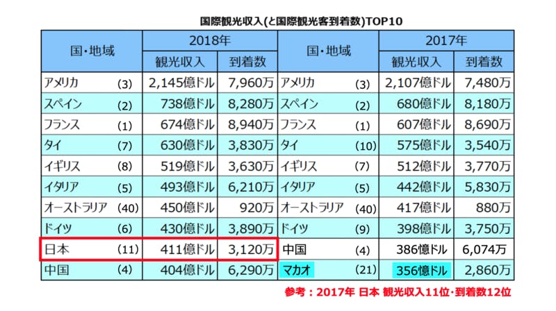 ▲インバウンド市場の巨大さと、日本は「観光後進国」であることを強く認識すべきだ、と桑原氏