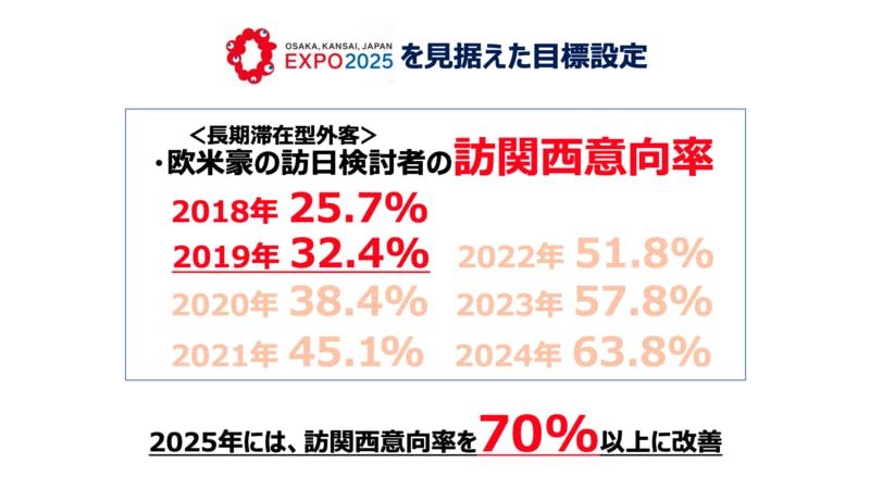 関西観光本部のデジタルマーケティング室では「訪関西意向率」をKPIに掲げ、2025年には70％以上に改善させることを目指す