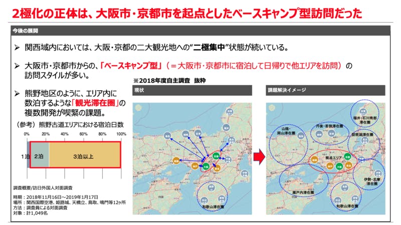 ▲二極化の正体は大阪・京都を「ベースキャンプ」とした、日帰りの他エリアへの移動によるもの。：2018年度自主調査 抜粋
