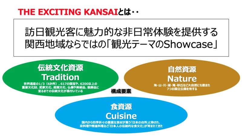 関西の持つ伝統文化資源、自然資源、食資源を活用し、訪日観光客に魅力的な非日常体験を提供する試み