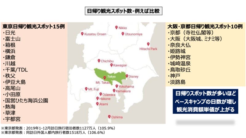 東京と関西の日帰りスポットの数の差が、観光消費額単価に影響する