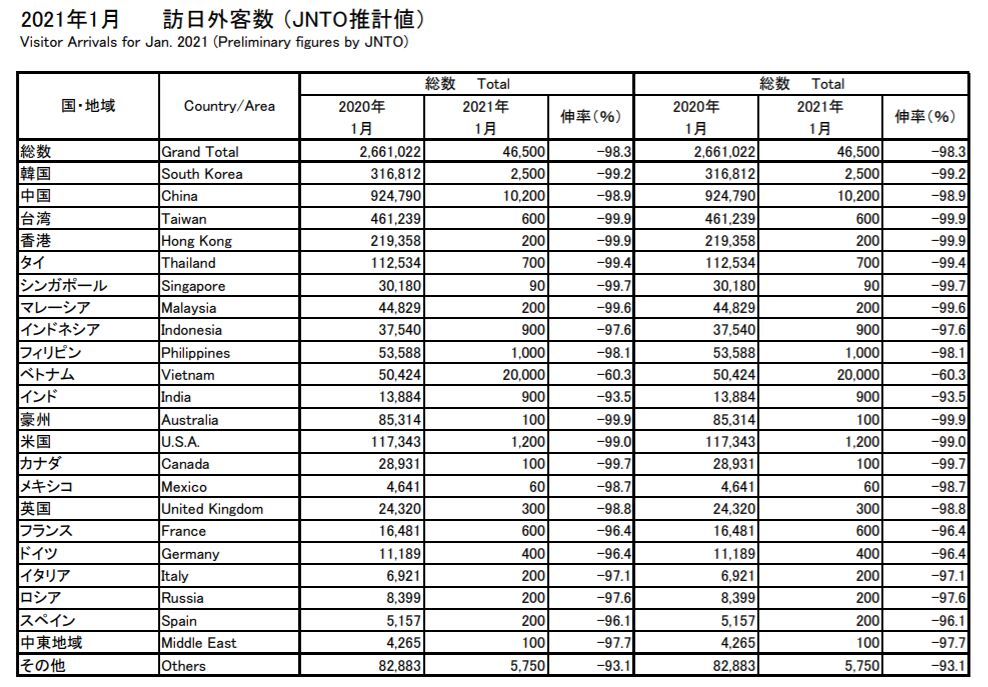 ▲2021年1月訪日外客数 :日本政府観光局(JNTO(JNTO推計値) ▲2021年1月訪日外客数 :日本政府観光局(JNTO(JNTO推計値)