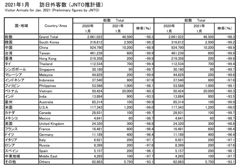 ▲2021年1月訪日外客数 ：日本政府観光局(JNTO（JNTO推計値）