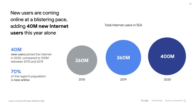 ▲[東南アジアにおけるインターネットユーザー数の推移]：Google「e-Conomy SEA 2020」