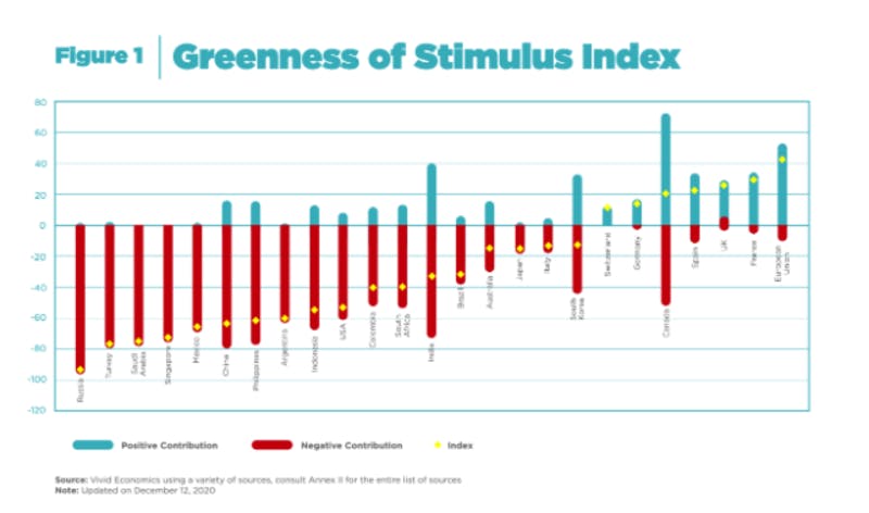 ▲世界の経済刺激策におけるグリーン度（環境重視）調査：Vivid Economics Greennessof StimulusIndex