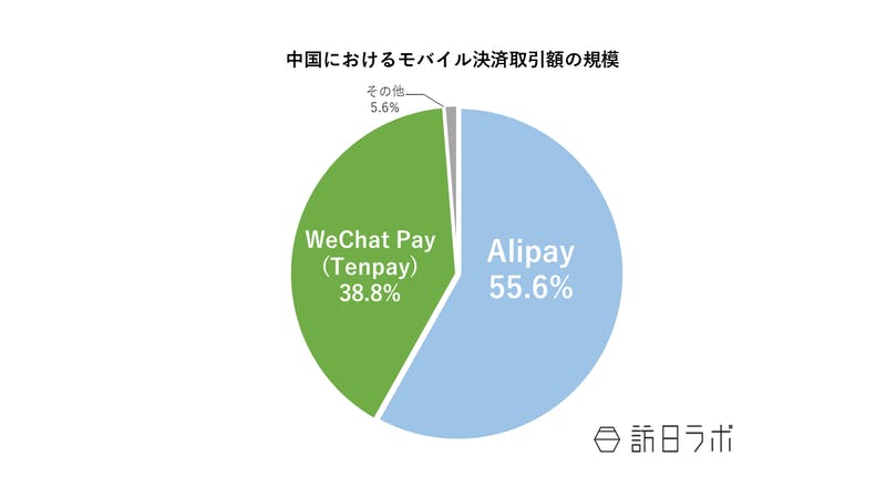 ▲中国におけるモバイル決済取引額の規模：アイリサーチ「中国第三方支付市场数据发布报告2020Q2」より作成