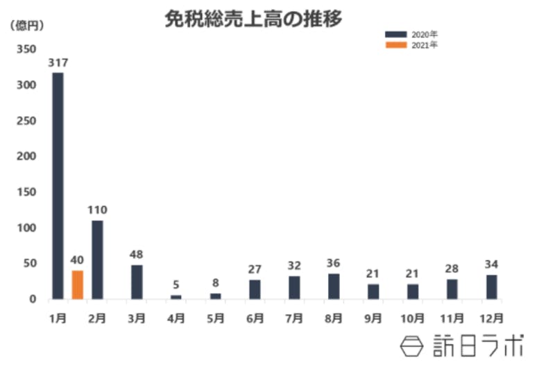 ▲免税総売上高の推移：訪日ラボ作成