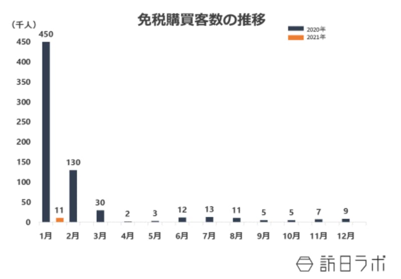 ▲免税購買客数の推移：訪日ラボ作成