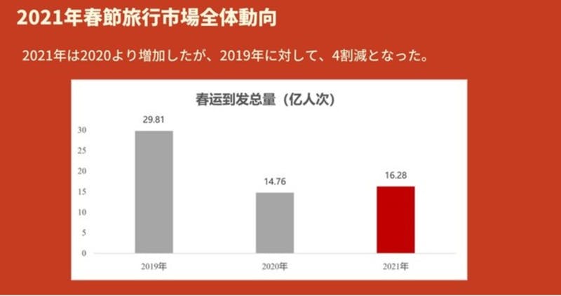 2021年春節旅行市場全体動向 プレスリリースより