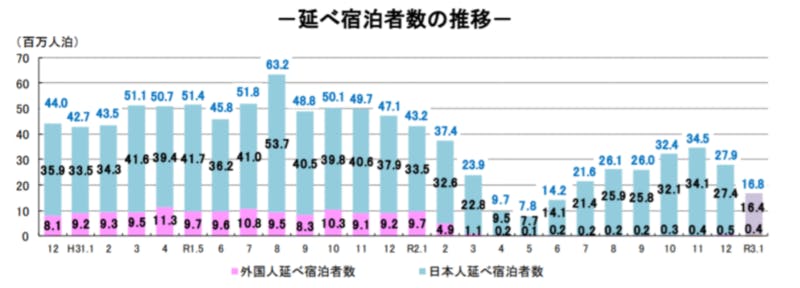 ▲延べ宿泊者数推移：観光庁宿泊旅行統計調査