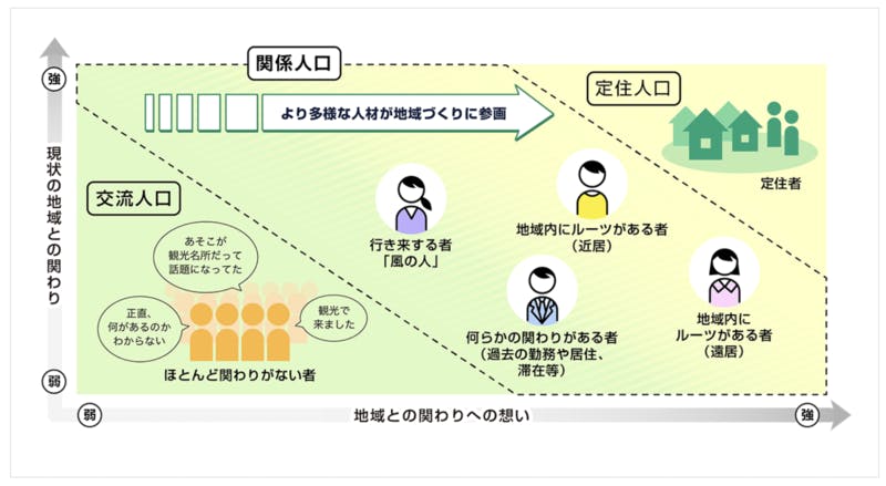 関係人口とは 総務省「関係人口ポータルサイト」