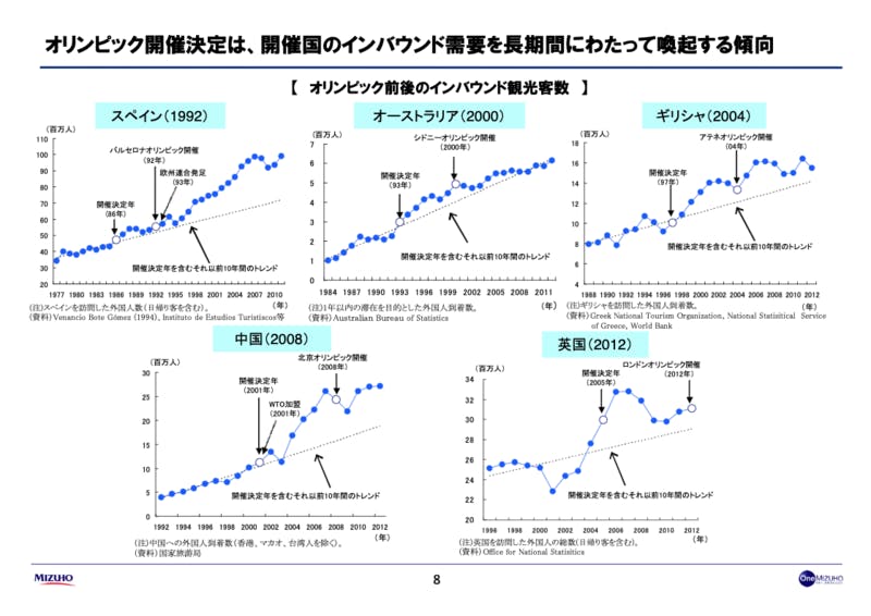 オリンピック開催によるインバウンドへの長期的な影響：みずほ総合研究所「2020東京オリンピックの経済効果」