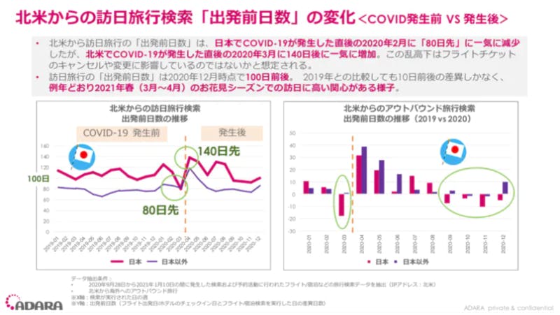 ▲北米からの訪日旅行検索「出発前日数」の変化：ADARA