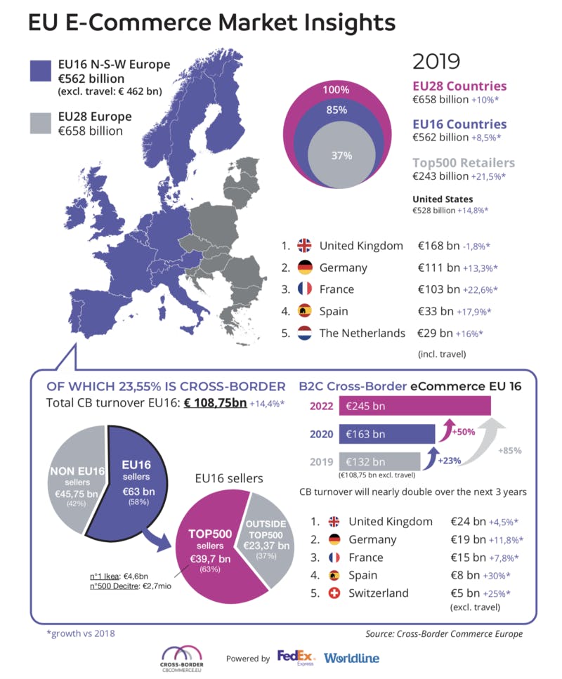 ▲ヨーロッパのeコマース市場インサイト：Cross-Border Commerce Europeより