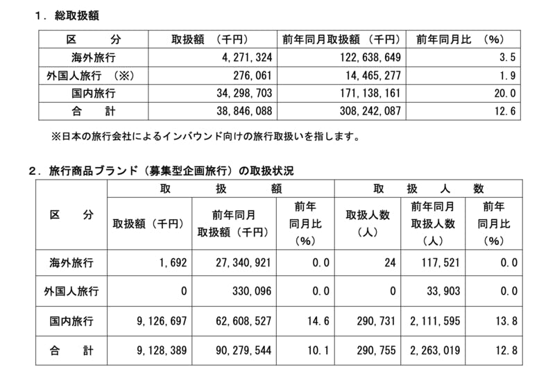 ▲総取扱額、旅行商品ブランド：観光庁 主要旅行業者の旅行取扱状況速報（令和3年1月分）