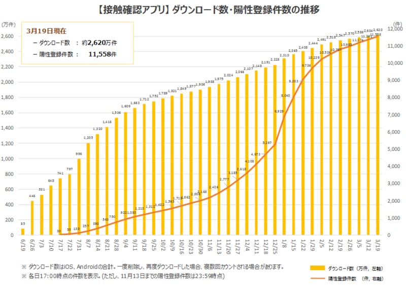 接触確認アプリのダウンロード数、陽性登録件数：厚生労働省