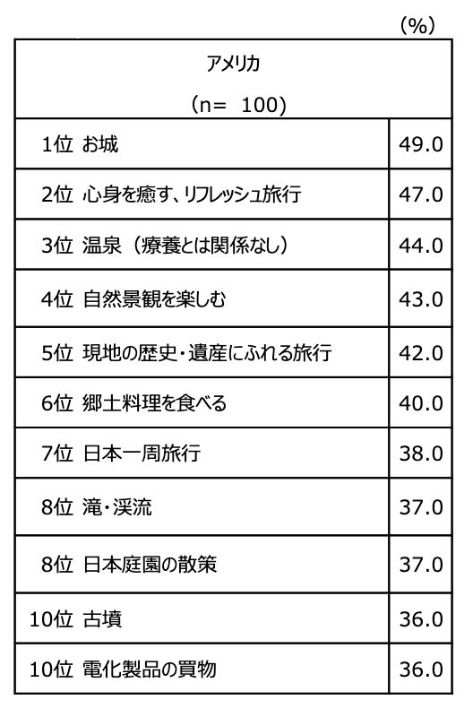 ▲[今後、訪日旅行で経験・実施してみたいことランキング]：じゃらんリサーチセンター