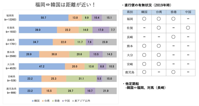 2019年 九州各県別 来訪傾向