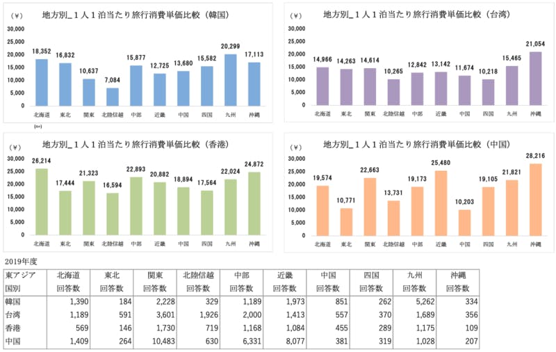 2019 10地方別 1人1泊当たり旅行消費単価比較【東アジア4ヵ国】