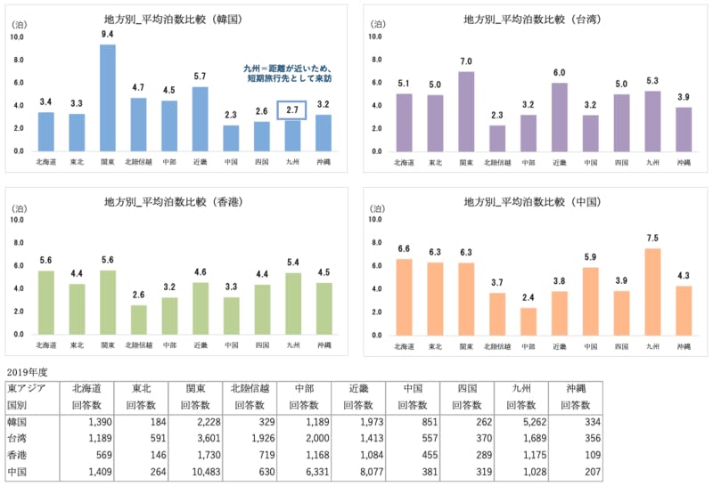 2019 10地方別 平均泊数比較【東アジア4ヵ国】